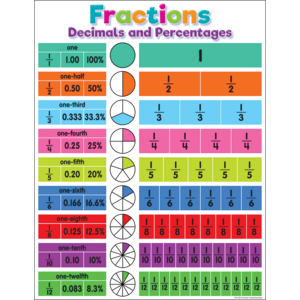 Colorful Fractions, Decimals, and Percentages Chart