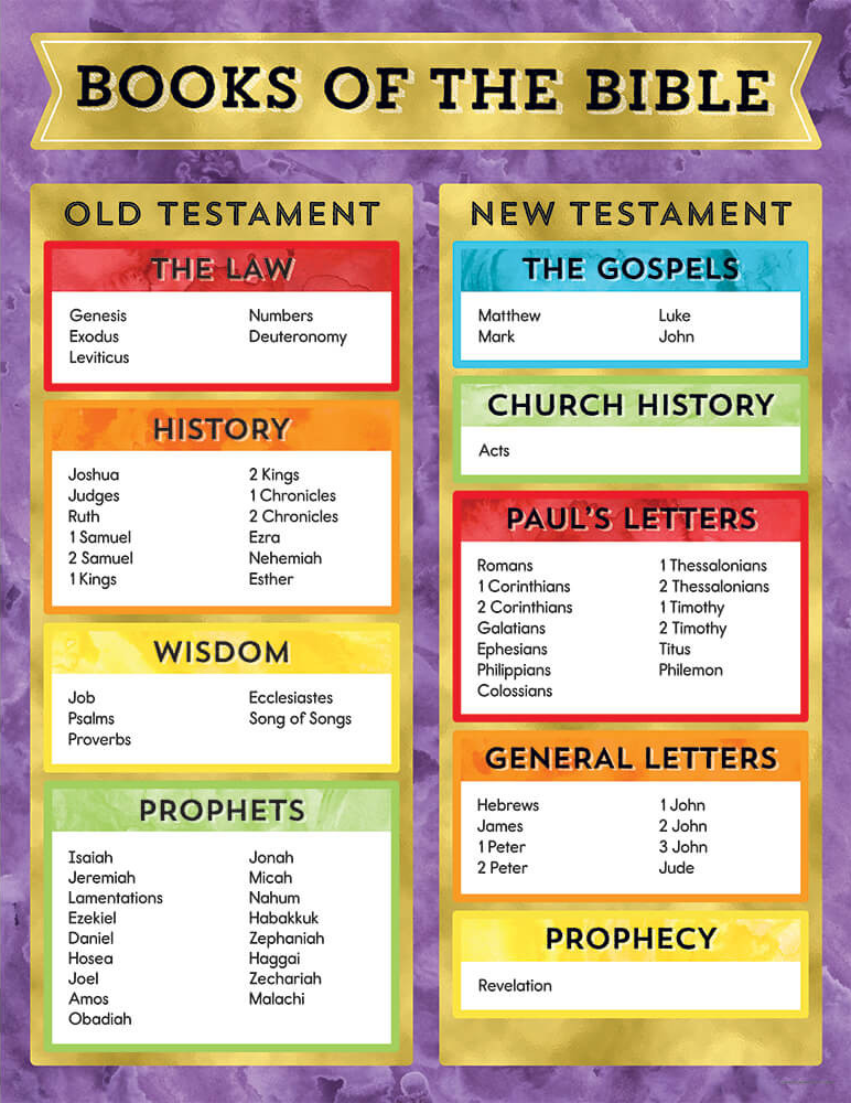 Books of the Bible Chart