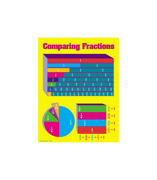 Comparing Fractions Chart Grade 4-8