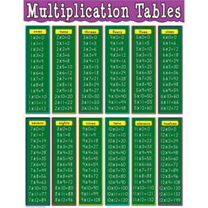 Multiplication Tables Chart