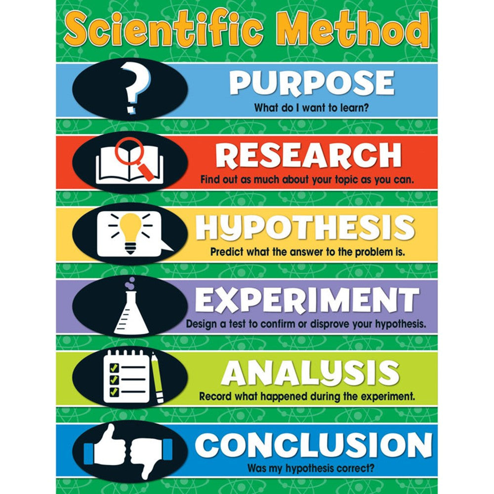 Scientific Method Chartlets, Grades 4-8