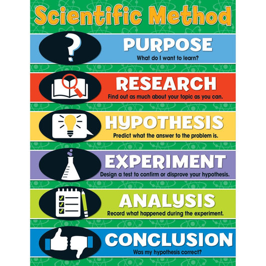 Scientific Method Chartlets, Grades 4-8