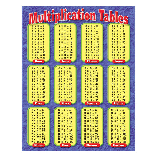 Multiplication Tables Learning Chart