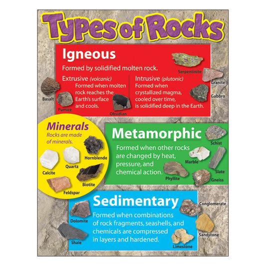 Types of Rocks Learning Chart