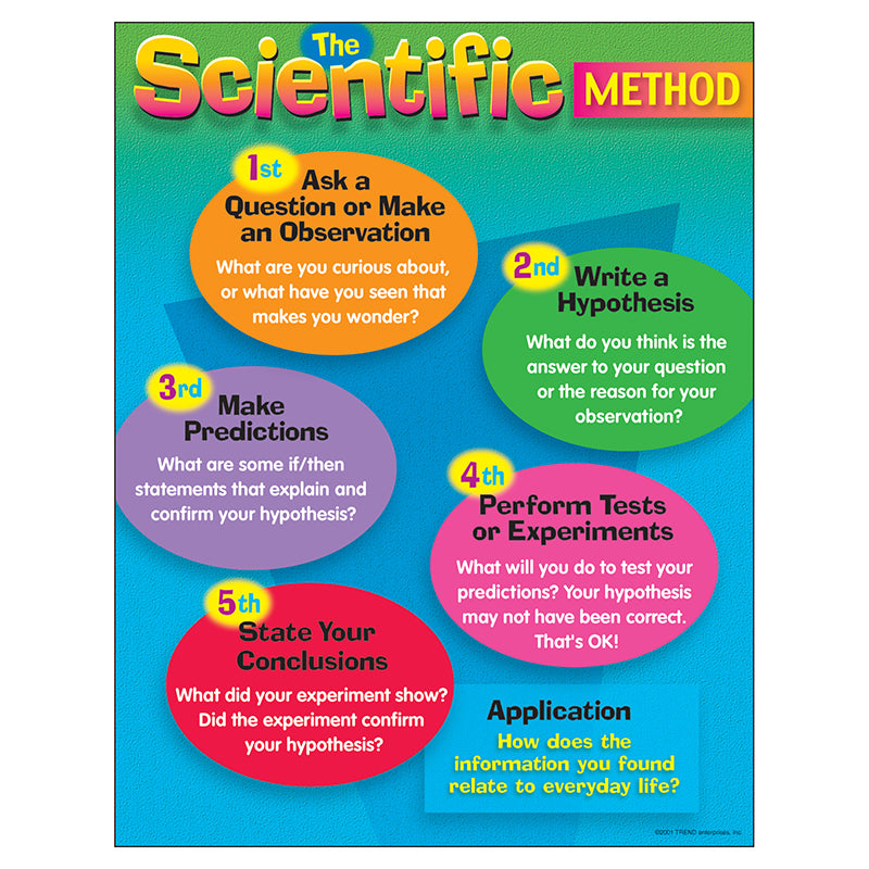 The Scientific Method Learning Chart